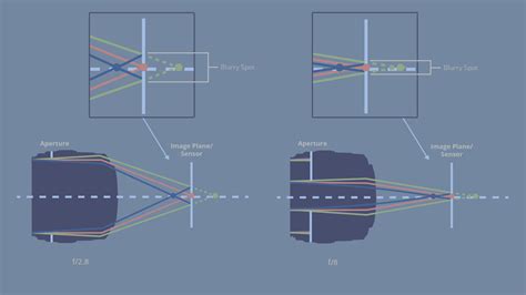 Depth Of Field Diagram