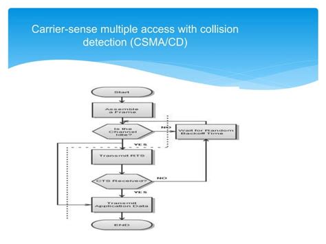 Carrier Sense Multiple Access With Collision Detection Csmacd Ppt