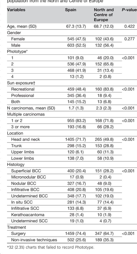 Table 2 From Comparative Epidemiological Study Of Non Melanoma Skin