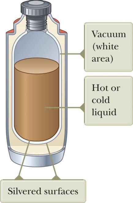 Thermos Diagram