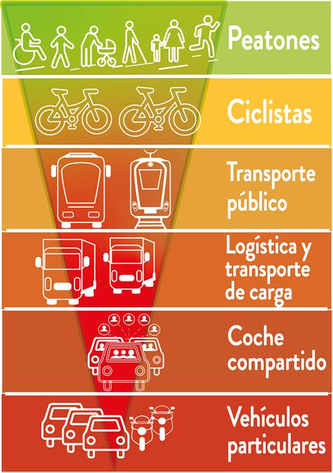 La Pirámide De La Movilidad Urbana Idae