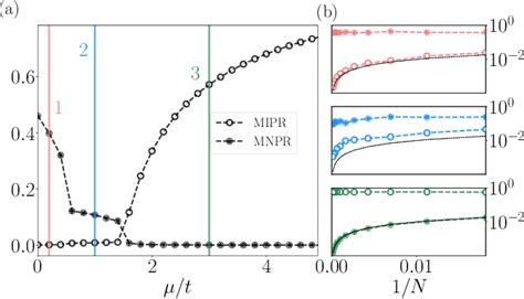 Figure 1 From Localization And Multifractal Properties Of The Long