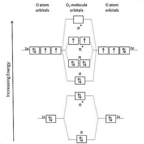 Orbital Filling Diagram For Oxygen