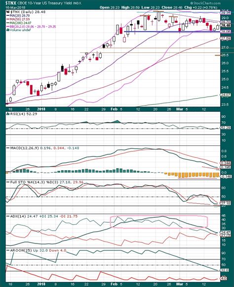 The Keystone Speculator TNX 10 Year Treasury Note Yield Daily Chart