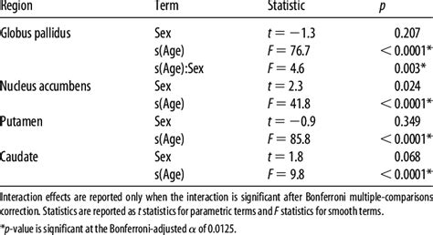 Gamm Regression Table For Age Sex And Interactions Download