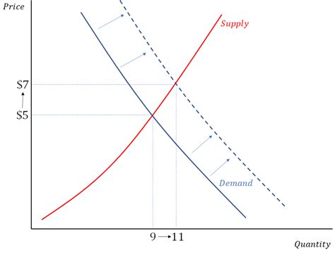 The Supply and Demand Model is Wrong - ProfSpeak | Business Ideas and ...