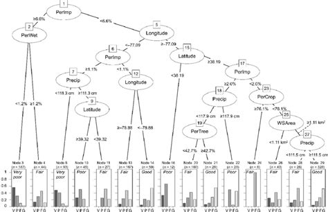 Classification Tree From The Classification And Regression Tree Cart