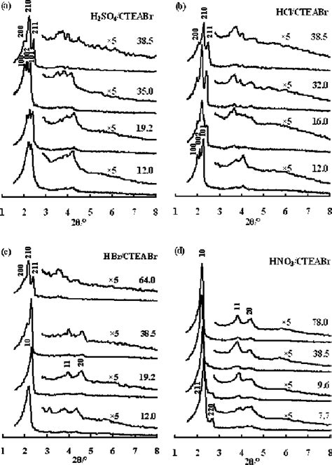 Figure 1 From Synthesis Mechanism Of Cationic Surfactant Templating