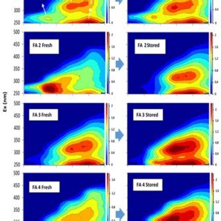 Excitation Emission Matrix Eem Fluorescence Spectra Of Fa Extracted