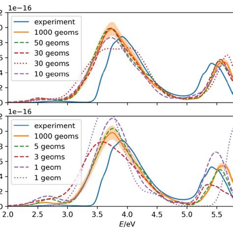 Comparison of the (E)-azobenzene UV/Vis absorption spectrum modeled... | Download Scientific Diagram