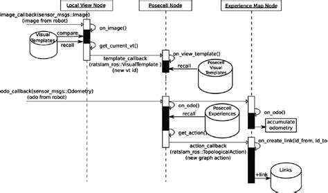 Sequence Diagram Showing New Link Creation Between Existing Experiences Download Scientific