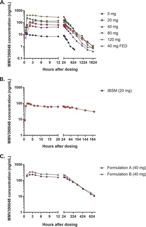 MMV390048 Plasma Concentration Time Profiles By Study And Treatment