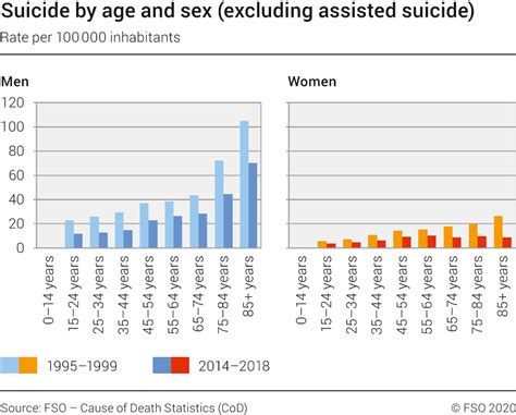 Suicide By Age And Sex Excluding Assisted Suicide 1995 2018