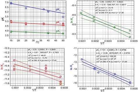 The working diagram of the three dissociation constants on the... | Download Scientific Diagram