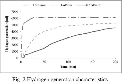 Figure 1 from Development of a portable hydrogen generator system ...