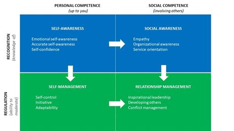 The Importance Of The Emotional Intelligence For Leaders Ceoworld