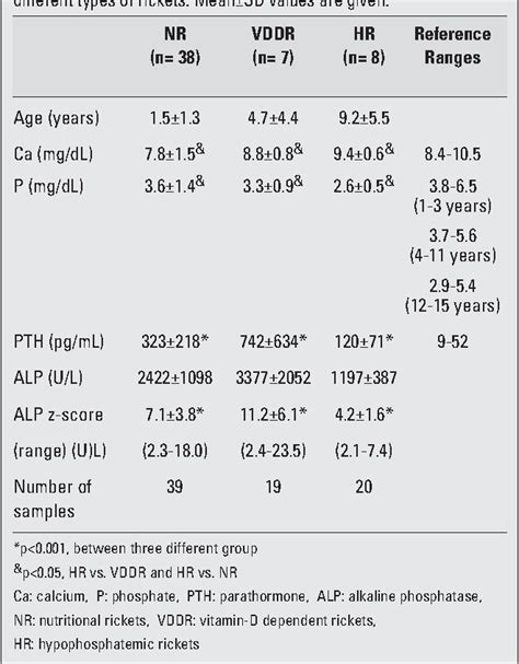 Alkaline Phosphatase Normal Range By Age