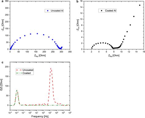 Electrochemical Impedance Spectra Of A Symmetrical Cell Of Lfp Cathodes