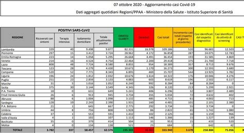 Covid Bollettino Di Oggi 7 Ottobre 2020 3 678 Nuovi Contagi E 31