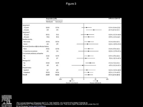 Efficacy And Safety Of Ridinilazole Compared With Vancomycin For The