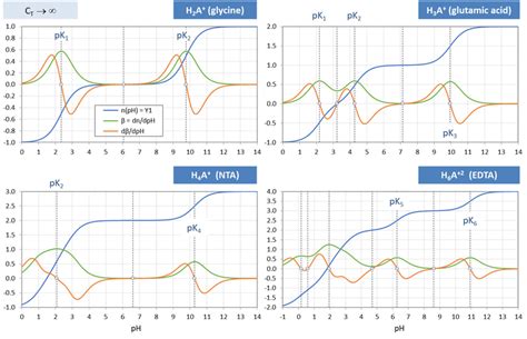 Titration Curves Nph Buffer Capacity β And Its Derivative Dβdph For