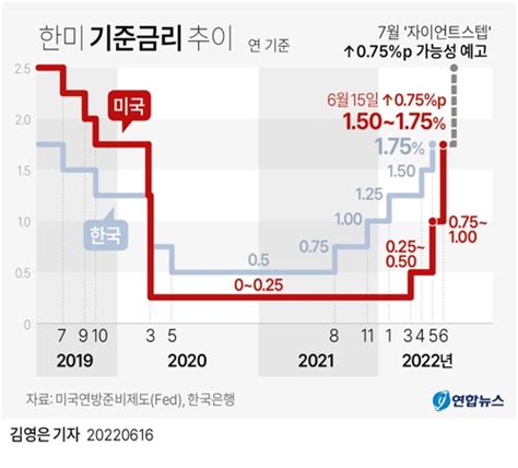 한미 금리역전 임박한은 연내 4회 연속 인상·빅스텝 가능성종합 한국 증시 앤톡