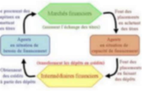 Comment Les Agents Conomiques Se Financent Ils Pearltrees