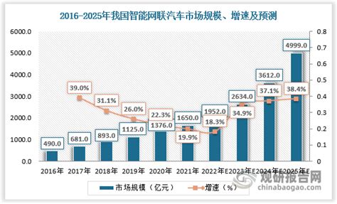 中国智能网联汽车行业现状深度研究与投资前景分析报告（2022 2029年）观研报告网