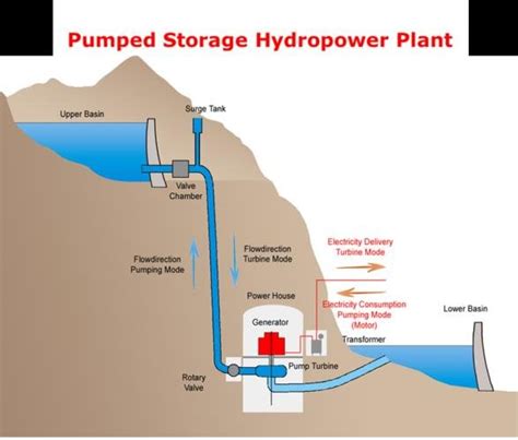 Pump Storage Power Plant