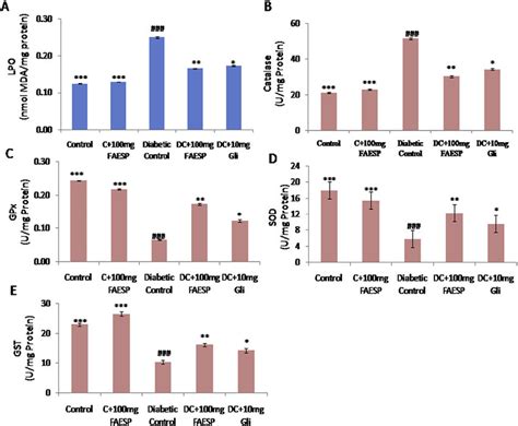 Effect Of Faesp On Oxidative Stress Lipid Peroxidation Tbars Levels