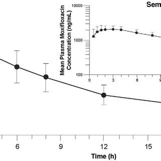 Mean Standard Deviation Plasma Atogepant Concentrations Following