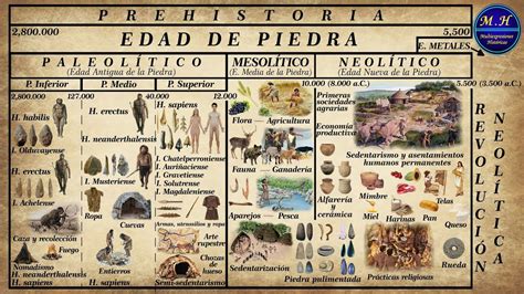 Prehistoria La Edad de Piedra Paleolítico Mesolítico y Neolítico