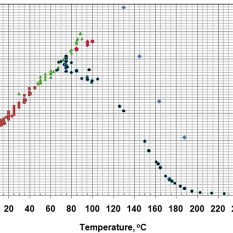 Magnesium Sulfate Solubility At Various Temperatures Download