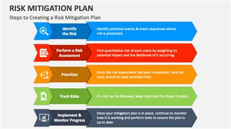 Risk Mitigation Plan PowerPoint and Google Slides Template - PPT Slides