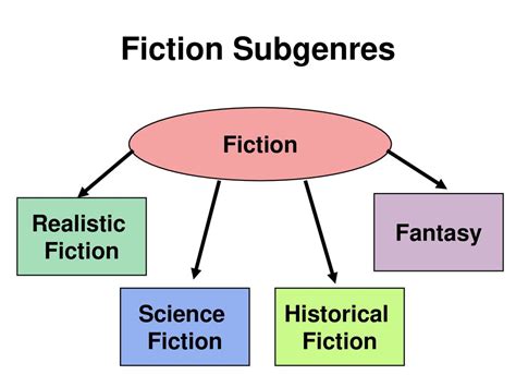 Genres And Subgenres Classifying Stories Ppt Download