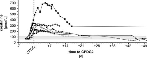 Creatinine levels. Renal function over time as depicted by creatinine... | Download Scientific ...