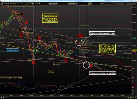 Analisi Dell Indice FTSE MIB