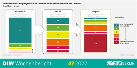 Diw Berlin Diw Berlin Analysiert Erstmals L Nder Nach