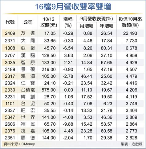 16檔雙率雙增股 投信搶卡位 產業特刊 工商時報