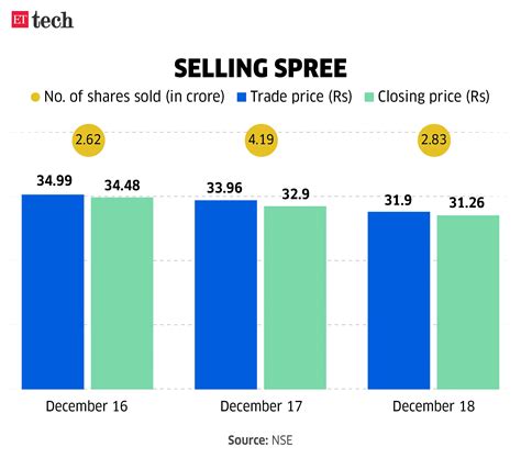 Ola Electric’s Bhavish Aggarwal completes Rs 324 crore share sale
