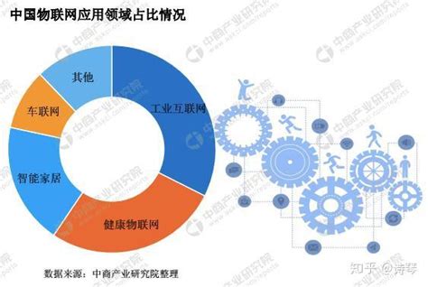 中国工业物联网发展现状及未来前景！ 知乎