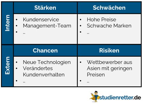 Swot Analyse Definition Erklärung And Beispiele