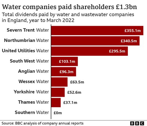 Sewage Spills Water Bills Set To Rise To Pay For £10bn Upgrade Bbc News