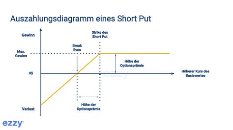 Der Break Even Im Handel Mit Optionen Ezzy