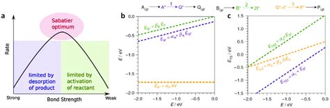 illustration   sabatier principle reproduced  permission