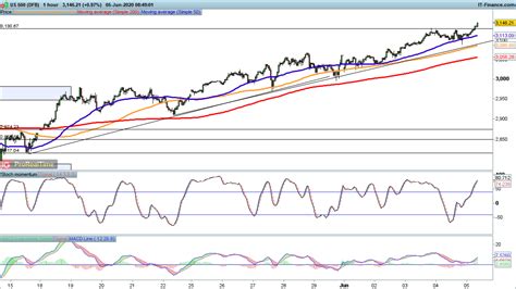 Ftse 100 Dax And Sandp 500 All In Rally Mode Levels To Watch Ig Ae