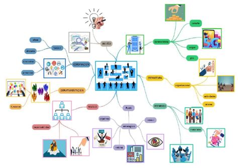 Mapa Mental Estructura Organizacional Pdf