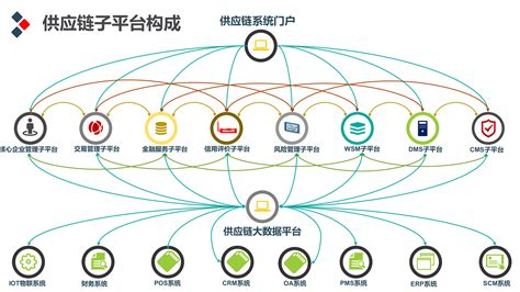 智慧供应链管理系统解决方案itil之家ppt Itil之家文库知识中心