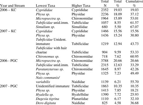 Total And Taxon Abundance For Benthic Macroinvertebrates In Kirker