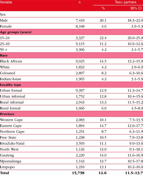 38 Percentage Having Multiple Sexual Partners In The Past 12 Months By Download Table